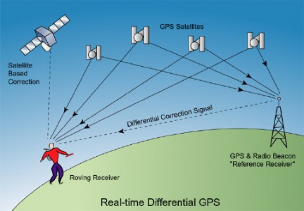 Land Surveying Uses GPS | Enterprise Land Surveying